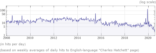 Wikipedia page hits history