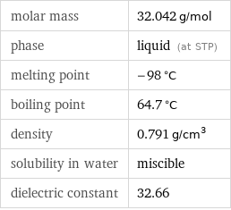 molar mass | 32.042 g/mol phase | liquid (at STP) melting point | -98 °C boiling point | 64.7 °C density | 0.791 g/cm^3 solubility in water | miscible dielectric constant | 32.66