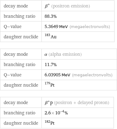 decay mode | β^+ (positron emission) branching ratio | 88.3% Q-value | 5.3649 MeV (megaelectronvolts) daughter nuclide | Au-183 decay mode | α (alpha emission) branching ratio | 11.7% Q-value | 6.03905 MeV (megaelectronvolts) daughter nuclide | Pt-179 decay mode | β^+p (positron + delayed proton) branching ratio | 2.6×10^-4% daughter nuclide | Pt-182