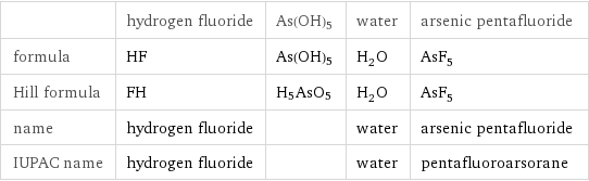  | hydrogen fluoride | As(OH)5 | water | arsenic pentafluoride formula | HF | As(OH)5 | H_2O | AsF_5 Hill formula | FH | H5AsO5 | H_2O | AsF_5 name | hydrogen fluoride | | water | arsenic pentafluoride IUPAC name | hydrogen fluoride | | water | pentafluoroarsorane