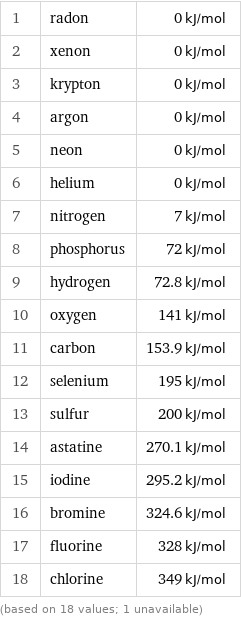 1 | radon | 0 kJ/mol 2 | xenon | 0 kJ/mol 3 | krypton | 0 kJ/mol 4 | argon | 0 kJ/mol 5 | neon | 0 kJ/mol 6 | helium | 0 kJ/mol 7 | nitrogen | 7 kJ/mol 8 | phosphorus | 72 kJ/mol 9 | hydrogen | 72.8 kJ/mol 10 | oxygen | 141 kJ/mol 11 | carbon | 153.9 kJ/mol 12 | selenium | 195 kJ/mol 13 | sulfur | 200 kJ/mol 14 | astatine | 270.1 kJ/mol 15 | iodine | 295.2 kJ/mol 16 | bromine | 324.6 kJ/mol 17 | fluorine | 328 kJ/mol 18 | chlorine | 349 kJ/mol (based on 18 values; 1 unavailable)