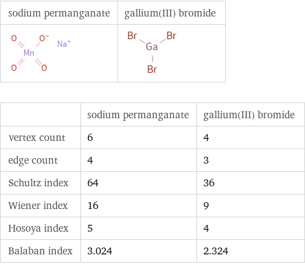   | sodium permanganate | gallium(III) bromide vertex count | 6 | 4 edge count | 4 | 3 Schultz index | 64 | 36 Wiener index | 16 | 9 Hosoya index | 5 | 4 Balaban index | 3.024 | 2.324