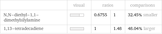  | visual | ratios | | comparisons N, N-diethyl-1, 1-dimethylsilylamine | | 0.6755 | 1 | 32.45% smaller 1, 13-tetradecadiene | | 1 | 1.48 | 48.04% larger