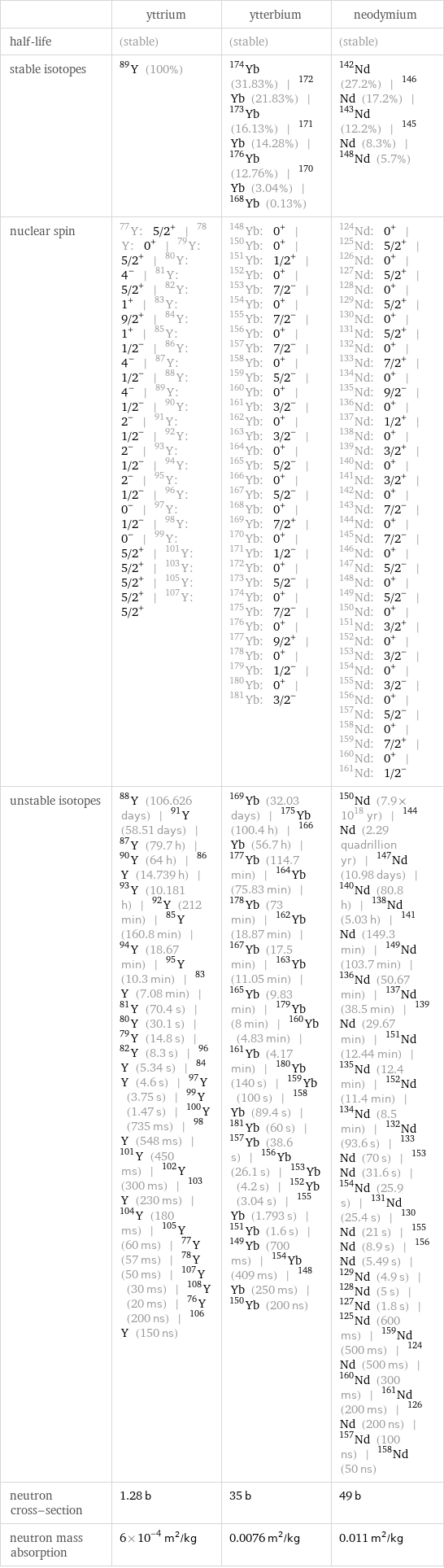  | yttrium | ytterbium | neodymium half-life | (stable) | (stable) | (stable) stable isotopes | Y-89 (100%) | Yb-174 (31.83%) | Yb-172 (21.83%) | Yb-173 (16.13%) | Yb-171 (14.28%) | Yb-176 (12.76%) | Yb-170 (3.04%) | Yb-168 (0.13%) | Nd-142 (27.2%) | Nd-146 (17.2%) | Nd-143 (12.2%) | Nd-145 (8.3%) | Nd-148 (5.7%) nuclear spin | Y-77: 5/2^+ | Y-78: 0^+ | Y-79: 5/2^+ | Y-80: 4^- | Y-81: 5/2^+ | Y-82: 1^+ | Y-83: 9/2^+ | Y-84: 1^+ | Y-85: 1/2^- | Y-86: 4^- | Y-87: 1/2^- | Y-88: 4^- | Y-89: 1/2^- | Y-90: 2^- | Y-91: 1/2^- | Y-92: 2^- | Y-93: 1/2^- | Y-94: 2^- | Y-95: 1/2^- | Y-96: 0^- | Y-97: 1/2^- | Y-98: 0^- | Y-99: 5/2^+ | Y-101: 5/2^+ | Y-103: 5/2^+ | Y-105: 5/2^+ | Y-107: 5/2^+ | Yb-148: 0^+ | Yb-150: 0^+ | Yb-151: 1/2^+ | Yb-152: 0^+ | Yb-153: 7/2^- | Yb-154: 0^+ | Yb-155: 7/2^- | Yb-156: 0^+ | Yb-157: 7/2^- | Yb-158: 0^+ | Yb-159: 5/2^- | Yb-160: 0^+ | Yb-161: 3/2^- | Yb-162: 0^+ | Yb-163: 3/2^- | Yb-164: 0^+ | Yb-165: 5/2^- | Yb-166: 0^+ | Yb-167: 5/2^- | Yb-168: 0^+ | Yb-169: 7/2^+ | Yb-170: 0^+ | Yb-171: 1/2^- | Yb-172: 0^+ | Yb-173: 5/2^- | Yb-174: 0^+ | Yb-175: 7/2^- | Yb-176: 0^+ | Yb-177: 9/2^+ | Yb-178: 0^+ | Yb-179: 1/2^- | Yb-180: 0^+ | Yb-181: 3/2^- | Nd-124: 0^+ | Nd-125: 5/2^+ | Nd-126: 0^+ | Nd-127: 5/2^+ | Nd-128: 0^+ | Nd-129: 5/2^+ | Nd-130: 0^+ | Nd-131: 5/2^+ | Nd-132: 0^+ | Nd-133: 7/2^+ | Nd-134: 0^+ | Nd-135: 9/2^- | Nd-136: 0^+ | Nd-137: 1/2^+ | Nd-138: 0^+ | Nd-139: 3/2^+ | Nd-140: 0^+ | Nd-141: 3/2^+ | Nd-142: 0^+ | Nd-143: 7/2^- | Nd-144: 0^+ | Nd-145: 7/2^- | Nd-146: 0^+ | Nd-147: 5/2^- | Nd-148: 0^+ | Nd-149: 5/2^- | Nd-150: 0^+ | Nd-151: 3/2^+ | Nd-152: 0^+ | Nd-153: 3/2^- | Nd-154: 0^+ | Nd-155: 3/2^- | Nd-156: 0^+ | Nd-157: 5/2^- | Nd-158: 0^+ | Nd-159: 7/2^+ | Nd-160: 0^+ | Nd-161: 1/2^- unstable isotopes | Y-88 (106.626 days) | Y-91 (58.51 days) | Y-87 (79.7 h) | Y-90 (64 h) | Y-86 (14.739 h) | Y-93 (10.181 h) | Y-92 (212 min) | Y-85 (160.8 min) | Y-94 (18.67 min) | Y-95 (10.3 min) | Y-83 (7.08 min) | Y-81 (70.4 s) | Y-80 (30.1 s) | Y-79 (14.8 s) | Y-82 (8.3 s) | Y-96 (5.34 s) | Y-84 (4.6 s) | Y-97 (3.75 s) | Y-99 (1.47 s) | Y-100 (735 ms) | Y-98 (548 ms) | Y-101 (450 ms) | Y-102 (300 ms) | Y-103 (230 ms) | Y-104 (180 ms) | Y-105 (60 ms) | Y-77 (57 ms) | Y-78 (50 ms) | Y-107 (30 ms) | Y-108 (20 ms) | Y-76 (200 ns) | Y-106 (150 ns) | Yb-169 (32.03 days) | Yb-175 (100.4 h) | Yb-166 (56.7 h) | Yb-177 (114.7 min) | Yb-164 (75.83 min) | Yb-178 (73 min) | Yb-162 (18.87 min) | Yb-167 (17.5 min) | Yb-163 (11.05 min) | Yb-165 (9.83 min) | Yb-179 (8 min) | Yb-160 (4.83 min) | Yb-161 (4.17 min) | Yb-180 (140 s) | Yb-159 (100 s) | Yb-158 (89.4 s) | Yb-181 (60 s) | Yb-157 (38.6 s) | Yb-156 (26.1 s) | Yb-153 (4.2 s) | Yb-152 (3.04 s) | Yb-155 (1.793 s) | Yb-151 (1.6 s) | Yb-149 (700 ms) | Yb-154 (409 ms) | Yb-148 (250 ms) | Yb-150 (200 ns) | Nd-150 (7.9×10^18 yr) | Nd-144 (2.29 quadrillion yr) | Nd-147 (10.98 days) | Nd-140 (80.8 h) | Nd-138 (5.03 h) | Nd-141 (149.3 min) | Nd-149 (103.7 min) | Nd-136 (50.67 min) | Nd-137 (38.5 min) | Nd-139 (29.67 min) | Nd-151 (12.44 min) | Nd-135 (12.4 min) | Nd-152 (11.4 min) | Nd-134 (8.5 min) | Nd-132 (93.6 s) | Nd-133 (70 s) | Nd-153 (31.6 s) | Nd-154 (25.9 s) | Nd-131 (25.4 s) | Nd-130 (21 s) | Nd-155 (8.9 s) | Nd-156 (5.49 s) | Nd-129 (4.9 s) | Nd-128 (5 s) | Nd-127 (1.8 s) | Nd-125 (600 ms) | Nd-159 (500 ms) | Nd-124 (500 ms) | Nd-160 (300 ms) | Nd-161 (200 ms) | Nd-126 (200 ns) | Nd-157 (100 ns) | Nd-158 (50 ns) neutron cross-section | 1.28 b | 35 b | 49 b neutron mass absorption | 6×10^-4 m^2/kg | 0.0076 m^2/kg | 0.011 m^2/kg