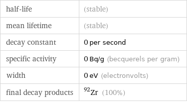 half-life | (stable) mean lifetime | (stable) decay constant | 0 per second specific activity | 0 Bq/g (becquerels per gram) width | 0 eV (electronvolts) final decay products | Zr-92 (100%)