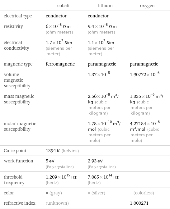  | cobalt | lithium | oxygen electrical type | conductor | conductor |  resistivity | 6×10^-8 Ω m (ohm meters) | 9.4×10^-8 Ω m (ohm meters) |  electrical conductivity | 1.7×10^7 S/m (siemens per meter) | 1.1×10^7 S/m (siemens per meter) |  magnetic type | ferromagnetic | paramagnetic | paramagnetic volume magnetic susceptibility | | 1.37×10^-5 | 1.90772×10^-6 mass magnetic susceptibility | | 2.56×10^-8 m^3/kg (cubic meters per kilogram) | 1.335×10^-6 m^3/kg (cubic meters per kilogram) molar magnetic susceptibility | | 1.78×10^-10 m^3/mol (cubic meters per mole) | 4.27184×10^-8 m^3/mol (cubic meters per mole) Curie point | 1394 K (kelvins) | |  work function | 5 eV (Polycrystalline) | 2.93 eV (Polycrystalline) |  threshold frequency | 1.209×10^15 Hz (hertz) | 7.085×10^14 Hz (hertz) |  color | (gray) | (silver) | (colorless) refractive index | (unknown) | | 1.000271