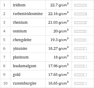 1 | iridium | 22.7 g/cm^3 |  2 | rutheniridosmine | 22.16 g/cm^3 |  3 | rhenium | 21.03 g/cm^3 |  4 | osmium | 20 g/cm^3 |  5 | chengdeite | 19.3 g/cm^3 |  6 | yixunite | 18.27 g/cm^3 |  7 | platinum | 18 g/cm^3 |  8 | leadamalgam | 17.96 g/cm^3 |  9 | gold | 17.65 g/cm^3 |  10 | rustenburgite | 16.65 g/cm^3 | 