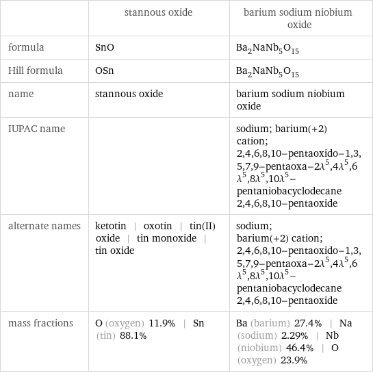  | stannous oxide | barium sodium niobium oxide formula | SnO | Ba_2NaNb_5O_15 Hill formula | OSn | Ba_2NaNb_5O_15 name | stannous oxide | barium sodium niobium oxide IUPAC name | | sodium; barium(+2) cation; 2, 4, 6, 8, 10-pentaoxido-1, 3, 5, 7, 9-pentaoxa-2\!\(\*SuperscriptBox[\(λ\), \(5\)]\), 4\!\(\*SuperscriptBox[\(λ\), \(5\)]\), 6\!\(\*SuperscriptBox[\(λ\), \(5\)]\), 8\!\(\*SuperscriptBox[\(λ\), \(5\)]\), 10\!\(\*SuperscriptBox[\(λ\), \(5\)]\)-pentaniobacyclodecane 2, 4, 6, 8, 10-pentaoxide alternate names | ketotin | oxotin | tin(II) oxide | tin monoxide | tin oxide | sodium; barium(+2) cation; 2, 4, 6, 8, 10-pentaoxido-1, 3, 5, 7, 9-pentaoxa-2\!\(\*SuperscriptBox[\(λ\), \(5\)]\), 4\!\(\*SuperscriptBox[\(λ\), \(5\)]\), 6\!\(\*SuperscriptBox[\(λ\), \(5\)]\), 8\!\(\*SuperscriptBox[\(λ\), \(5\)]\), 10\!\(\*SuperscriptBox[\(λ\), \(5\)]\)-pentaniobacyclodecane 2, 4, 6, 8, 10-pentaoxide mass fractions | O (oxygen) 11.9% | Sn (tin) 88.1% | Ba (barium) 27.4% | Na (sodium) 2.29% | Nb (niobium) 46.4% | O (oxygen) 23.9%