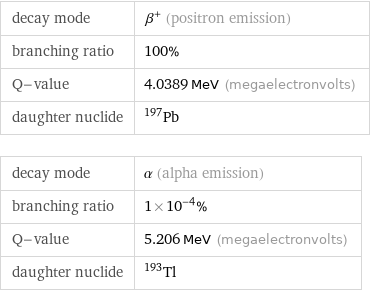 decay mode | β^+ (positron emission) branching ratio | 100% Q-value | 4.0389 MeV (megaelectronvolts) daughter nuclide | Pb-197 decay mode | α (alpha emission) branching ratio | 1×10^-4% Q-value | 5.206 MeV (megaelectronvolts) daughter nuclide | Tl-193