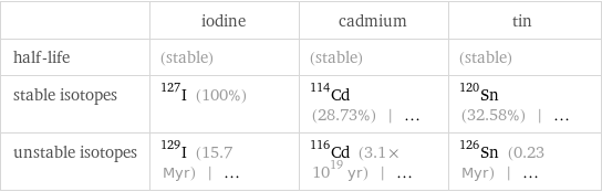  | iodine | cadmium | tin half-life | (stable) | (stable) | (stable) stable isotopes | I-127 (100%) | Cd-114 (28.73%) | ... | Sn-120 (32.58%) | ... unstable isotopes | I-129 (15.7 Myr) | ... | Cd-116 (3.1×10^19 yr) | ... | Sn-126 (0.23 Myr) | ...