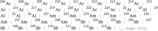 Ac-206 | Ac-208 | Ac-209 | Ac-210 | Ac-211 | Ac-212 | Ac-213 | Ac-214 | Ac-215 | Ac-216 | Ac-217 | Ac-219 | Ac-220 | Ac-222 | Ac-224 | Al-22 | Al-23 | Al-24 | Al-25 | Al-26 | Am-231 | Am-232 | Am-233 | Am-234 | Am-235 | Am-236 | Am-237 | Am-238 | Am-240 | Sb-103 | Sb-104 | Sb-105 | Sb-106 | Sb-107 | Sb-108 | Sb-109 | Sb-110 | Sb-111 | Sb-112 | Sb-113 | ... (total: 1231)