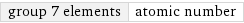 group 7 elements | atomic number