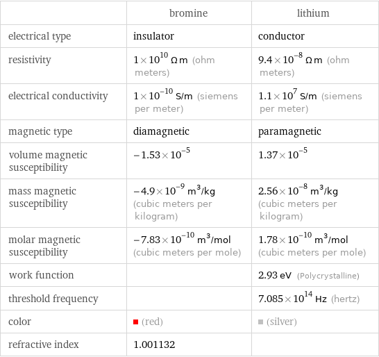  | bromine | lithium electrical type | insulator | conductor resistivity | 1×10^10 Ω m (ohm meters) | 9.4×10^-8 Ω m (ohm meters) electrical conductivity | 1×10^-10 S/m (siemens per meter) | 1.1×10^7 S/m (siemens per meter) magnetic type | diamagnetic | paramagnetic volume magnetic susceptibility | -1.53×10^-5 | 1.37×10^-5 mass magnetic susceptibility | -4.9×10^-9 m^3/kg (cubic meters per kilogram) | 2.56×10^-8 m^3/kg (cubic meters per kilogram) molar magnetic susceptibility | -7.83×10^-10 m^3/mol (cubic meters per mole) | 1.78×10^-10 m^3/mol (cubic meters per mole) work function | | 2.93 eV (Polycrystalline) threshold frequency | | 7.085×10^14 Hz (hertz) color | (red) | (silver) refractive index | 1.001132 | 