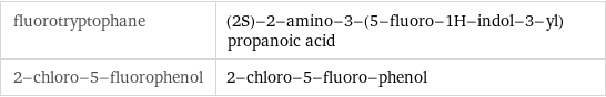 fluorotryptophane | (2S)-2-amino-3-(5-fluoro-1H-indol-3-yl)propanoic acid 2-chloro-5-fluorophenol | 2-chloro-5-fluoro-phenol