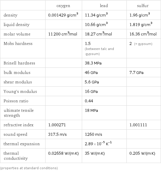  | oxygen | lead | sulfur density | 0.001429 g/cm^3 | 11.34 g/cm^3 | 1.96 g/cm^3 liquid density | | 10.66 g/cm^3 | 1.819 g/cm^3 molar volume | 11200 cm^3/mol | 18.27 cm^3/mol | 16.36 cm^3/mol Mohs hardness | | 1.5 (between talc and gypsum) | 2 (≈ gypsum) Brinell hardness | | 38.3 MPa |  bulk modulus | | 46 GPa | 7.7 GPa shear modulus | | 5.6 GPa |  Young's modulus | | 16 GPa |  Poisson ratio | | 0.44 |  ultimate tensile strength | | 18 MPa |  refractive index | 1.000271 | | 1.001111 sound speed | 317.5 m/s | 1260 m/s |  thermal expansion | | 2.89×10^-5 K^(-1) |  thermal conductivity | 0.02658 W/(m K) | 35 W/(m K) | 0.205 W/(m K) (properties at standard conditions)