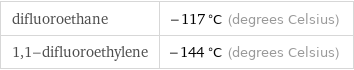 difluoroethane | -117 °C (degrees Celsius) 1, 1-difluoroethylene | -144 °C (degrees Celsius)