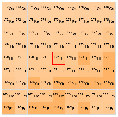 Nearby isotopes