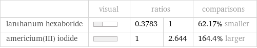  | visual | ratios | | comparisons lanthanum hexaboride | | 0.3783 | 1 | 62.17% smaller americium(III) iodide | | 1 | 2.644 | 164.4% larger