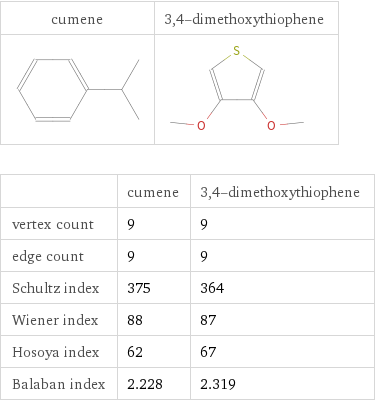   | cumene | 3, 4-dimethoxythiophene vertex count | 9 | 9 edge count | 9 | 9 Schultz index | 375 | 364 Wiener index | 88 | 87 Hosoya index | 62 | 67 Balaban index | 2.228 | 2.319
