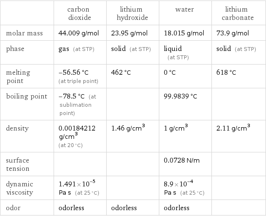  | carbon dioxide | lithium hydroxide | water | lithium carbonate molar mass | 44.009 g/mol | 23.95 g/mol | 18.015 g/mol | 73.9 g/mol phase | gas (at STP) | solid (at STP) | liquid (at STP) | solid (at STP) melting point | -56.56 °C (at triple point) | 462 °C | 0 °C | 618 °C boiling point | -78.5 °C (at sublimation point) | | 99.9839 °C |  density | 0.00184212 g/cm^3 (at 20 °C) | 1.46 g/cm^3 | 1 g/cm^3 | 2.11 g/cm^3 surface tension | | | 0.0728 N/m |  dynamic viscosity | 1.491×10^-5 Pa s (at 25 °C) | | 8.9×10^-4 Pa s (at 25 °C) |  odor | odorless | odorless | odorless | 