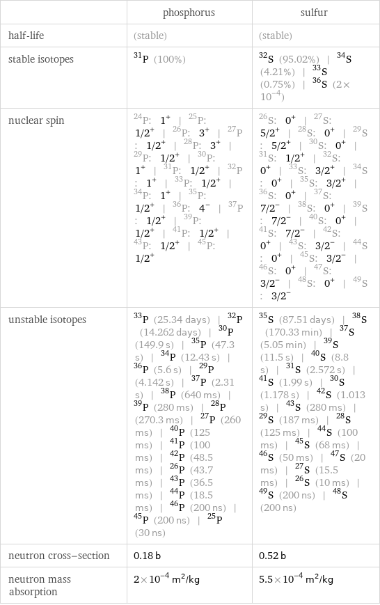  | phosphorus | sulfur half-life | (stable) | (stable) stable isotopes | P-31 (100%) | S-32 (95.02%) | S-34 (4.21%) | S-33 (0.75%) | S-36 (2×10^-4) nuclear spin | P-24: 1^+ | P-25: 1/2^+ | P-26: 3^+ | P-27: 1/2^+ | P-28: 3^+ | P-29: 1/2^+ | P-30: 1^+ | P-31: 1/2^+ | P-32: 1^+ | P-33: 1/2^+ | P-34: 1^+ | P-35: 1/2^+ | P-36: 4^- | P-37: 1/2^+ | P-39: 1/2^+ | P-41: 1/2^+ | P-43: 1/2^+ | P-45: 1/2^+ | S-26: 0^+ | S-27: 5/2^+ | S-28: 0^+ | S-29: 5/2^+ | S-30: 0^+ | S-31: 1/2^+ | S-32: 0^+ | S-33: 3/2^+ | S-34: 0^+ | S-35: 3/2^+ | S-36: 0^+ | S-37: 7/2^- | S-38: 0^+ | S-39: 7/2^- | S-40: 0^+ | S-41: 7/2^- | S-42: 0^+ | S-43: 3/2^- | S-44: 0^+ | S-45: 3/2^- | S-46: 0^+ | S-47: 3/2^- | S-48: 0^+ | S-49: 3/2^- unstable isotopes | P-33 (25.34 days) | P-32 (14.262 days) | P-30 (149.9 s) | P-35 (47.3 s) | P-34 (12.43 s) | P-36 (5.6 s) | P-29 (4.142 s) | P-37 (2.31 s) | P-38 (640 ms) | P-39 (280 ms) | P-28 (270.3 ms) | P-27 (260 ms) | P-40 (125 ms) | P-41 (100 ms) | P-42 (48.5 ms) | P-26 (43.7 ms) | P-43 (36.5 ms) | P-44 (18.5 ms) | P-46 (200 ns) | P-45 (200 ns) | P-25 (30 ns) | S-35 (87.51 days) | S-38 (170.33 min) | S-37 (5.05 min) | S-39 (11.5 s) | S-40 (8.8 s) | S-31 (2.572 s) | S-41 (1.99 s) | S-30 (1.178 s) | S-42 (1.013 s) | S-43 (280 ms) | S-29 (187 ms) | S-28 (125 ms) | S-44 (100 ms) | S-45 (68 ms) | S-46 (50 ms) | S-47 (20 ms) | S-27 (15.5 ms) | S-26 (10 ms) | S-49 (200 ns) | S-48 (200 ns) neutron cross-section | 0.18 b | 0.52 b neutron mass absorption | 2×10^-4 m^2/kg | 5.5×10^-4 m^2/kg