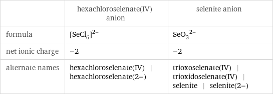  | hexachloroselenate(IV) anion | selenite anion formula | ([SeCl_6])^(2-) | (SeO_3)^(2-) net ionic charge | -2 | -2 alternate names | hexachloroselenate(IV) | hexachloroselenate(2-) | trioxoselenate(IV) | trioxidoselenate(IV) | selenite | selenite(2-)