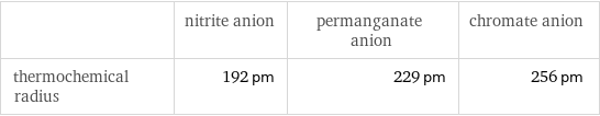  | nitrite anion | permanganate anion | chromate anion thermochemical radius | 192 pm | 229 pm | 256 pm