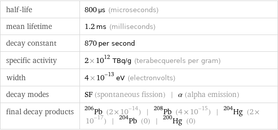 half-life | 800 µs (microseconds) mean lifetime | 1.2 ms (milliseconds) decay constant | 870 per second specific activity | 2×10^12 TBq/g (terabecquerels per gram) width | 4×10^-13 eV (electronvolts) decay modes | SF (spontaneous fission) | α (alpha emission) final decay products | Pb-206 (2×10^-14) | Pb-208 (4×10^-15) | Hg-204 (2×10^-17) | Pb-204 (0) | Hg-200 (0)