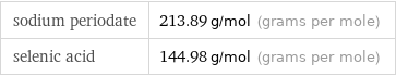 sodium periodate | 213.89 g/mol (grams per mole) selenic acid | 144.98 g/mol (grams per mole)