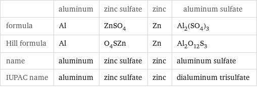  | aluminum | zinc sulfate | zinc | aluminum sulfate formula | Al | ZnSO_4 | Zn | Al_2(SO_4)_3 Hill formula | Al | O_4SZn | Zn | Al_2O_12S_3 name | aluminum | zinc sulfate | zinc | aluminum sulfate IUPAC name | aluminum | zinc sulfate | zinc | dialuminum trisulfate