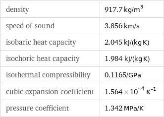 density | 917.7 kg/m^3 speed of sound | 3.856 km/s isobaric heat capacity | 2.045 kJ/(kg K) isochoric heat capacity | 1.984 kJ/(kg K) isothermal compressibility | 0.1165/GPa cubic expansion coefficient | 1.564×10^-4 K^(-1) pressure coefficient | 1.342 MPa/K