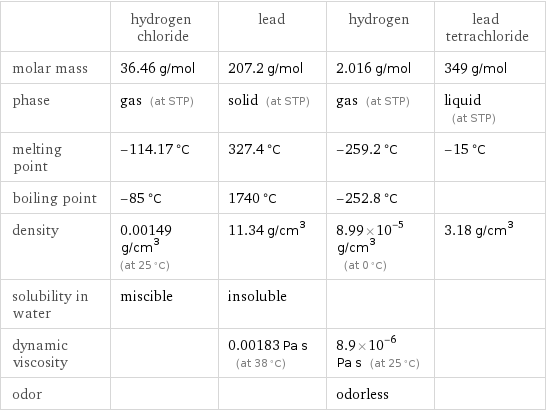  | hydrogen chloride | lead | hydrogen | lead tetrachloride molar mass | 36.46 g/mol | 207.2 g/mol | 2.016 g/mol | 349 g/mol phase | gas (at STP) | solid (at STP) | gas (at STP) | liquid (at STP) melting point | -114.17 °C | 327.4 °C | -259.2 °C | -15 °C boiling point | -85 °C | 1740 °C | -252.8 °C |  density | 0.00149 g/cm^3 (at 25 °C) | 11.34 g/cm^3 | 8.99×10^-5 g/cm^3 (at 0 °C) | 3.18 g/cm^3 solubility in water | miscible | insoluble | |  dynamic viscosity | | 0.00183 Pa s (at 38 °C) | 8.9×10^-6 Pa s (at 25 °C) |  odor | | | odorless | 