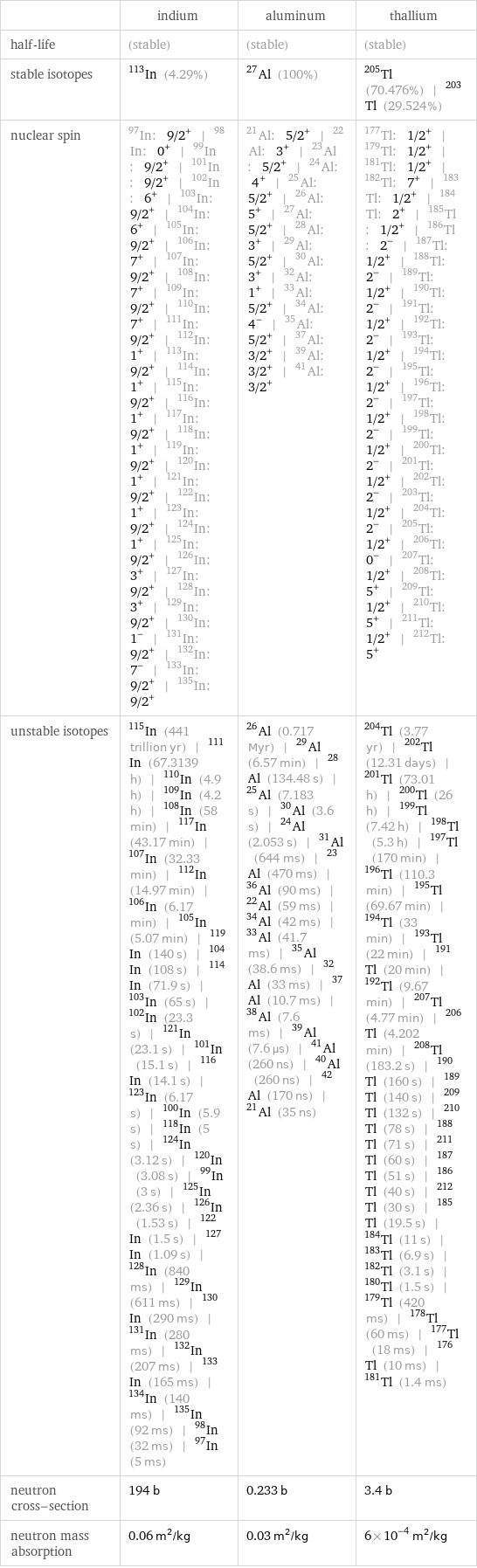  | indium | aluminum | thallium half-life | (stable) | (stable) | (stable) stable isotopes | In-113 (4.29%) | Al-27 (100%) | Tl-205 (70.476%) | Tl-203 (29.524%) nuclear spin | In-97: 9/2^+ | In-98: 0^+ | In-99: 9/2^+ | In-101: 9/2^+ | In-102: 6^+ | In-103: 9/2^+ | In-104: 6^+ | In-105: 9/2^+ | In-106: 7^+ | In-107: 9/2^+ | In-108: 7^+ | In-109: 9/2^+ | In-110: 7^+ | In-111: 9/2^+ | In-112: 1^+ | In-113: 9/2^+ | In-114: 1^+ | In-115: 9/2^+ | In-116: 1^+ | In-117: 9/2^+ | In-118: 1^+ | In-119: 9/2^+ | In-120: 1^+ | In-121: 9/2^+ | In-122: 1^+ | In-123: 9/2^+ | In-124: 1^+ | In-125: 9/2^+ | In-126: 3^+ | In-127: 9/2^+ | In-128: 3^+ | In-129: 9/2^+ | In-130: 1^- | In-131: 9/2^+ | In-132: 7^- | In-133: 9/2^+ | In-135: 9/2^+ | Al-21: 5/2^+ | Al-22: 3^+ | Al-23: 5/2^+ | Al-24: 4^+ | Al-25: 5/2^+ | Al-26: 5^+ | Al-27: 5/2^+ | Al-28: 3^+ | Al-29: 5/2^+ | Al-30: 3^+ | Al-32: 1^+ | Al-33: 5/2^+ | Al-34: 4^- | Al-35: 5/2^+ | Al-37: 3/2^+ | Al-39: 3/2^+ | Al-41: 3/2^+ | Tl-177: 1/2^+ | Tl-179: 1/2^+ | Tl-181: 1/2^+ | Tl-182: 7^+ | Tl-183: 1/2^+ | Tl-184: 2^+ | Tl-185: 1/2^+ | Tl-186: 2^- | Tl-187: 1/2^+ | Tl-188: 2^- | Tl-189: 1/2^+ | Tl-190: 2^- | Tl-191: 1/2^+ | Tl-192: 2^- | Tl-193: 1/2^+ | Tl-194: 2^- | Tl-195: 1/2^+ | Tl-196: 2^- | Tl-197: 1/2^+ | Tl-198: 2^- | Tl-199: 1/2^+ | Tl-200: 2^- | Tl-201: 1/2^+ | Tl-202: 2^- | Tl-203: 1/2^+ | Tl-204: 2^- | Tl-205: 1/2^+ | Tl-206: 0^- | Tl-207: 1/2^+ | Tl-208: 5^+ | Tl-209: 1/2^+ | Tl-210: 5^+ | Tl-211: 1/2^+ | Tl-212: 5^+ unstable isotopes | In-115 (441 trillion yr) | In-111 (67.3139 h) | In-110 (4.9 h) | In-109 (4.2 h) | In-108 (58 min) | In-117 (43.17 min) | In-107 (32.33 min) | In-112 (14.97 min) | In-106 (6.17 min) | In-105 (5.07 min) | In-119 (140 s) | In-104 (108 s) | In-114 (71.9 s) | In-103 (65 s) | In-102 (23.3 s) | In-121 (23.1 s) | In-101 (15.1 s) | In-116 (14.1 s) | In-123 (6.17 s) | In-100 (5.9 s) | In-118 (5 s) | In-124 (3.12 s) | In-120 (3.08 s) | In-99 (3 s) | In-125 (2.36 s) | In-126 (1.53 s) | In-122 (1.5 s) | In-127 (1.09 s) | In-128 (840 ms) | In-129 (611 ms) | In-130 (290 ms) | In-131 (280 ms) | In-132 (207 ms) | In-133 (165 ms) | In-134 (140 ms) | In-135 (92 ms) | In-98 (32 ms) | In-97 (5 ms) | Al-26 (0.717 Myr) | Al-29 (6.57 min) | Al-28 (134.48 s) | Al-25 (7.183 s) | Al-30 (3.6 s) | Al-24 (2.053 s) | Al-31 (644 ms) | Al-23 (470 ms) | Al-36 (90 ms) | Al-22 (59 ms) | Al-34 (42 ms) | Al-33 (41.7 ms) | Al-35 (38.6 ms) | Al-32 (33 ms) | Al-37 (10.7 ms) | Al-38 (7.6 ms) | Al-39 (7.6 µs) | Al-41 (260 ns) | Al-40 (260 ns) | Al-42 (170 ns) | Al-21 (35 ns) | Tl-204 (3.77 yr) | Tl-202 (12.31 days) | Tl-201 (73.01 h) | Tl-200 (26 h) | Tl-199 (7.42 h) | Tl-198 (5.3 h) | Tl-197 (170 min) | Tl-196 (110.3 min) | Tl-195 (69.67 min) | Tl-194 (33 min) | Tl-193 (22 min) | Tl-191 (20 min) | Tl-192 (9.67 min) | Tl-207 (4.77 min) | Tl-206 (4.202 min) | Tl-208 (183.2 s) | Tl-190 (160 s) | Tl-189 (140 s) | Tl-209 (132 s) | Tl-210 (78 s) | Tl-188 (71 s) | Tl-211 (60 s) | Tl-187 (51 s) | Tl-186 (40 s) | Tl-212 (30 s) | Tl-185 (19.5 s) | Tl-184 (11 s) | Tl-183 (6.9 s) | Tl-182 (3.1 s) | Tl-180 (1.5 s) | Tl-179 (420 ms) | Tl-178 (60 ms) | Tl-177 (18 ms) | Tl-176 (10 ms) | Tl-181 (1.4 ms) neutron cross-section | 194 b | 0.233 b | 3.4 b neutron mass absorption | 0.06 m^2/kg | 0.03 m^2/kg | 6×10^-4 m^2/kg