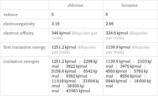  | chlorine | bromine valence | 5 | 5 electronegativity | 3.16 | 2.96 electron affinity | 349 kJ/mol (kilojoules per mole) | 324.6 kJ/mol (kilojoules per mole) first ionization energy | 1251.2 kJ/mol (kilojoules per mole) | 1139.9 kJ/mol (kilojoules per mole) ionization energies | 1251.2 kJ/mol | 2298 kJ/mol | 3822 kJ/mol | 5158.6 kJ/mol | 6542 kJ/mol | 9362 kJ/mol | 11018 kJ/mol | 33604 kJ/mol | 38600 kJ/mol | 43961 kJ/mol | 1139.9 kJ/mol | 2103 kJ/mol | 3470 kJ/mol | 4560 kJ/mol | 5760 kJ/mol | 8550 kJ/mol | 9940 kJ/mol | 18600 kJ/mol