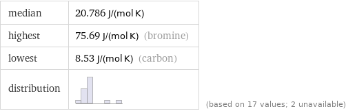 median | 20.786 J/(mol K) highest | 75.69 J/(mol K) (bromine) lowest | 8.53 J/(mol K) (carbon) distribution | | (based on 17 values; 2 unavailable)