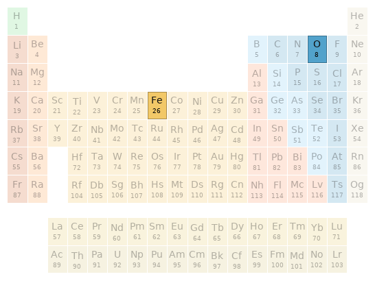 Periodic table location