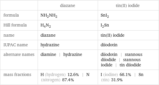  | diazane | tin(II) iodide formula | NH_2NH_2 | SnI_2 Hill formula | H_4N_2 | I_2Sn name | diazane | tin(II) iodide IUPAC name | hydrazine | diiodotin alternate names | diamine | hydrazine | diiodotin | stannous diiodide | stannous iodide | tin diiodide mass fractions | H (hydrogen) 12.6% | N (nitrogen) 87.4% | I (iodine) 68.1% | Sn (tin) 31.9%