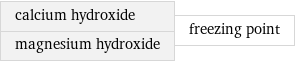 calcium hydroxide magnesium hydroxide | freezing point