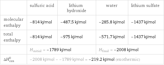  | sulfuric acid | lithium hydroxide | water | lithium sulfate molecular enthalpy | -814 kJ/mol | -487.5 kJ/mol | -285.8 kJ/mol | -1437 kJ/mol total enthalpy | -814 kJ/mol | -975 kJ/mol | -571.7 kJ/mol | -1437 kJ/mol  | H_initial = -1789 kJ/mol | | H_final = -2008 kJ/mol |  ΔH_rxn^0 | -2008 kJ/mol - -1789 kJ/mol = -219.2 kJ/mol (exothermic) | | |  