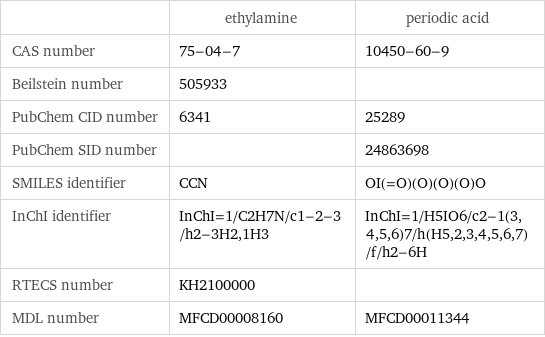  | ethylamine | periodic acid CAS number | 75-04-7 | 10450-60-9 Beilstein number | 505933 |  PubChem CID number | 6341 | 25289 PubChem SID number | | 24863698 SMILES identifier | CCN | OI(=O)(O)(O)(O)O InChI identifier | InChI=1/C2H7N/c1-2-3/h2-3H2, 1H3 | InChI=1/H5IO6/c2-1(3, 4, 5, 6)7/h(H5, 2, 3, 4, 5, 6, 7)/f/h2-6H RTECS number | KH2100000 |  MDL number | MFCD00008160 | MFCD00011344