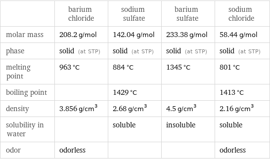  | barium chloride | sodium sulfate | barium sulfate | sodium chloride molar mass | 208.2 g/mol | 142.04 g/mol | 233.38 g/mol | 58.44 g/mol phase | solid (at STP) | solid (at STP) | solid (at STP) | solid (at STP) melting point | 963 °C | 884 °C | 1345 °C | 801 °C boiling point | | 1429 °C | | 1413 °C density | 3.856 g/cm^3 | 2.68 g/cm^3 | 4.5 g/cm^3 | 2.16 g/cm^3 solubility in water | | soluble | insoluble | soluble odor | odorless | | | odorless