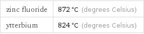 zinc fluoride | 872 °C (degrees Celsius) ytterbium | 824 °C (degrees Celsius)