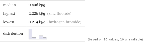 median | 0.406 kJ/g highest | 2.226 kJ/g (zinc fluoride) lowest | 0.214 kJ/g (hydrogen bromide) distribution | | (based on 10 values; 10 unavailable)