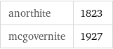 anorthite | 1823 mcgovernite | 1927