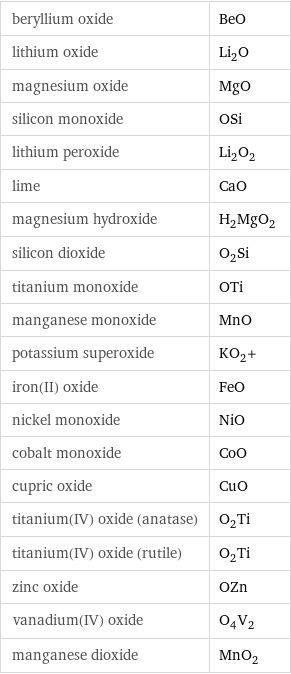 beryllium oxide | BeO lithium oxide | Li_2O magnesium oxide | MgO silicon monoxide | OSi lithium peroxide | Li_2O_2 lime | CaO magnesium hydroxide | H_2MgO_2 silicon dioxide | O_2Si titanium monoxide | OTi manganese monoxide | MnO potassium superoxide | KO_2+ iron(II) oxide | FeO nickel monoxide | NiO cobalt monoxide | CoO cupric oxide | CuO titanium(IV) oxide (anatase) | O_2Ti titanium(IV) oxide (rutile) | O_2Ti zinc oxide | OZn vanadium(IV) oxide | O_4V_2 manganese dioxide | MnO_2