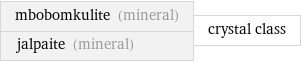 mbobomkulite (mineral) jalpaite (mineral) | crystal class