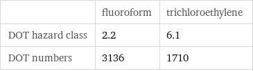  | fluoroform | trichloroethylene DOT hazard class | 2.2 | 6.1 DOT numbers | 3136 | 1710