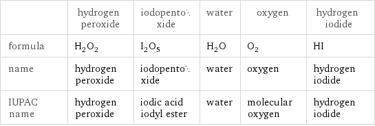  | hydrogen peroxide | iodopentoxide | water | oxygen | hydrogen iodide formula | H_2O_2 | I_2O_5 | H_2O | O_2 | HI name | hydrogen peroxide | iodopentoxide | water | oxygen | hydrogen iodide IUPAC name | hydrogen peroxide | iodic acid iodyl ester | water | molecular oxygen | hydrogen iodide