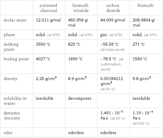  | activated charcoal | bismuth trioxide | carbon dioxide | bismuth molar mass | 12.011 g/mol | 465.958 g/mol | 44.009 g/mol | 208.9804 g/mol phase | solid (at STP) | solid (at STP) | gas (at STP) | solid (at STP) melting point | 3550 °C | 825 °C | -56.56 °C (at triple point) | 271 °C boiling point | 4027 °C | 1890 °C | -78.5 °C (at sublimation point) | 1560 °C density | 2.26 g/cm^3 | 8.9 g/cm^3 | 0.00184212 g/cm^3 (at 20 °C) | 9.8 g/cm^3 solubility in water | insoluble | decomposes | | insoluble dynamic viscosity | | | 1.491×10^-5 Pa s (at 25 °C) | 1.19×10^-4 Pa s (at 500 °C) odor | | odorless | odorless | 