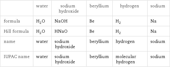  | water | sodium hydroxide | beryllium | hydrogen | sodium formula | H_2O | NaOH | Be | H_2 | Na Hill formula | H_2O | HNaO | Be | H_2 | Na name | water | sodium hydroxide | beryllium | hydrogen | sodium IUPAC name | water | sodium hydroxide | beryllium | molecular hydrogen | sodium